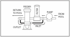 PowerClean Ultra In-Line Chlorinator with White Lid